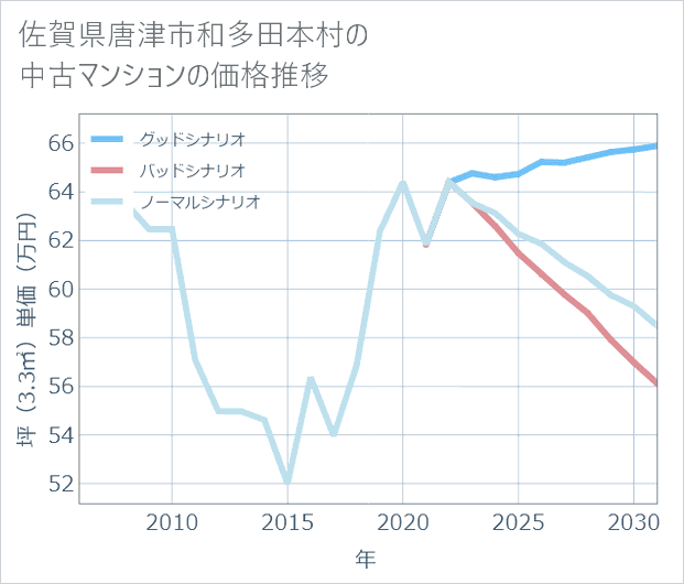 佐賀県唐津市和多田本村の中古マンション価格推移