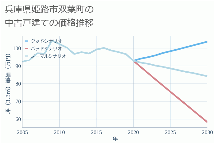 兵庫県姫路市双葉町の中古戸建て価格推移