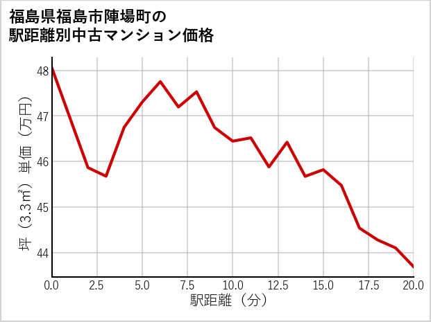 福島県福島市陣場町の徒歩距離別の中古マンション坪単価