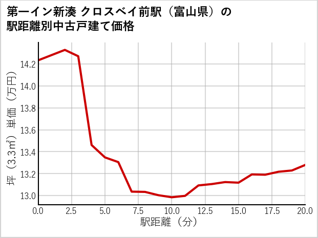 第一イン新湊クロスベイ前駅（富山県）の徒歩距離別の中古戸建て坪単価