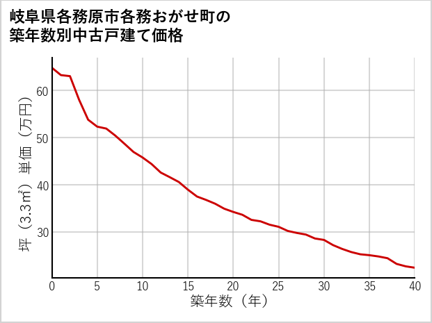 岐阜県各務原市各務おがせ町の築年数別の中古戸建て坪単価