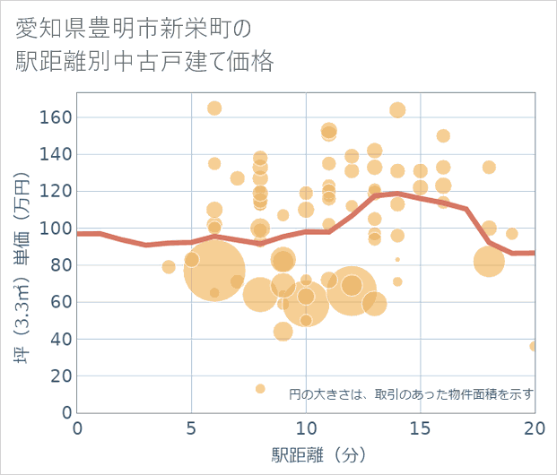 愛知県豊明市新栄町の徒歩距離別の中古戸建て坪単価