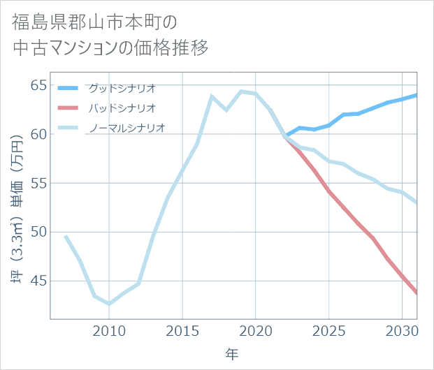 福島県郡山市本町の中古マンション価格推移