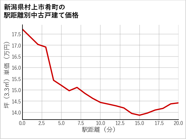新潟県村上市肴町の徒歩距離別の中古戸建て坪単価