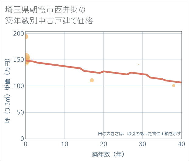 埼玉県朝霞市西弁財の築年数別の中古戸建て坪単価