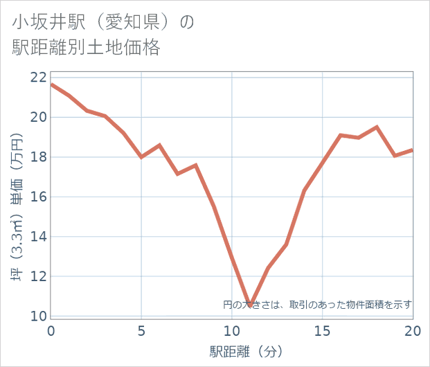 小坂井駅(愛知県)の徒歩距離別の土地坪単価