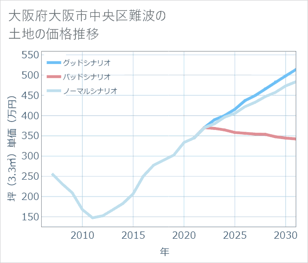 大阪府大阪市中央区難波の土地価格推移