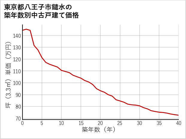東京都八王子市鑓水の築年数別の中古戸建て坪単価