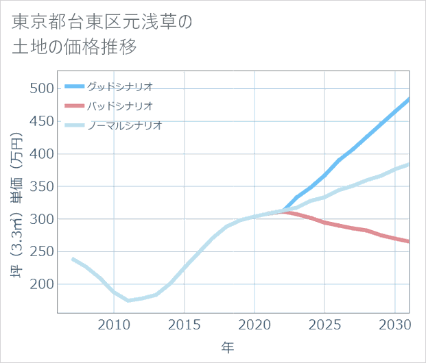 東京都台東区元浅草の土地価格推移
