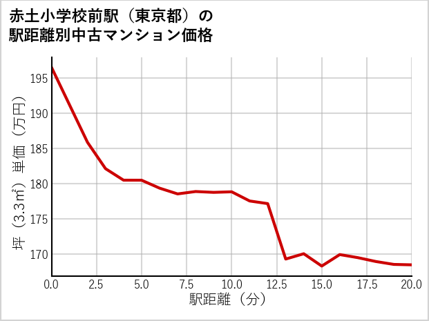 赤土小学校前駅（東京都）の徒歩距離別の中古マンション坪単価