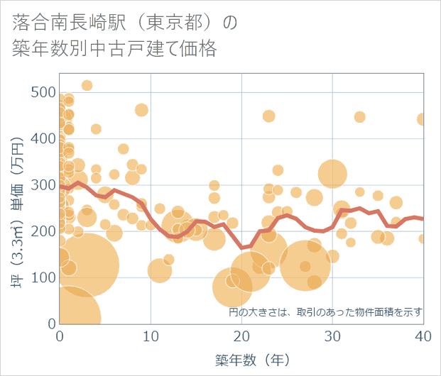 落合南長崎駅(東京都)の築年数別の中古戸建て坪単価