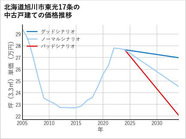 北海道旭川市東光17条の中古戸建て価格推移