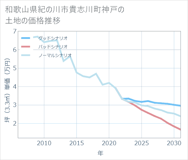 和歌山県紀の川市貴志川町神戸の土地価格推移