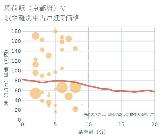 稲荷駅(京都府)の徒歩距離別の中古戸建て坪単価
