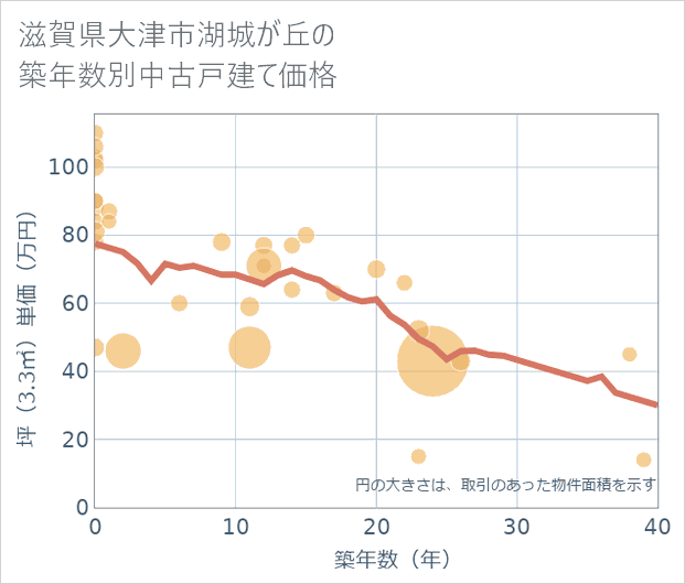 滋賀県大津市湖城が丘の築年数別の中古戸建て坪単価