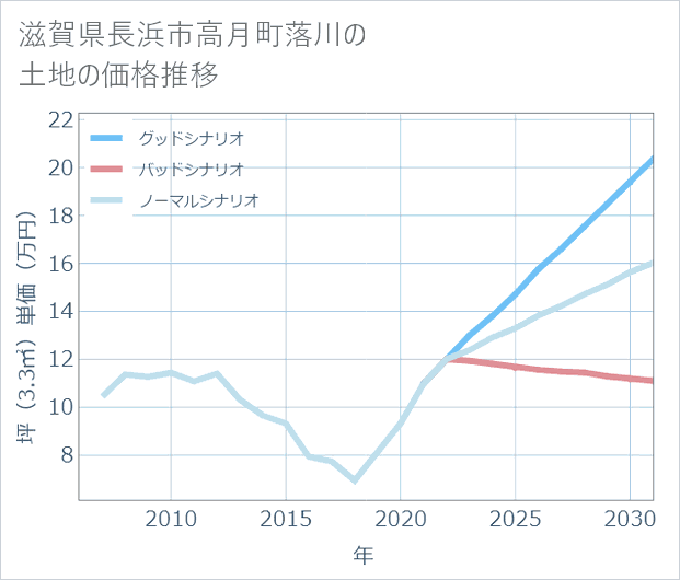滋賀県長浜市高月町落川の土地価格推移
