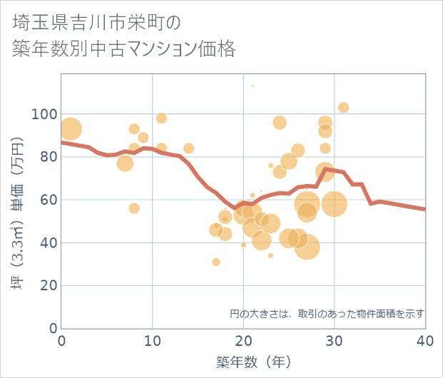 埼玉県吉川市栄町の築年数別の中古マンション坪単価