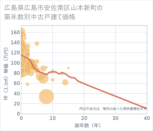 広島県広島市安佐南区山本新町の築年数別の中古戸建て坪単価