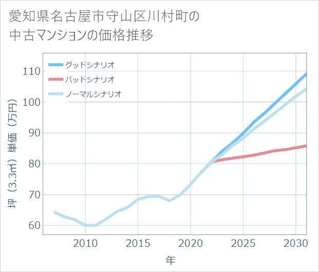 愛知県名古屋市守山区川村町の中古マンション価格推移