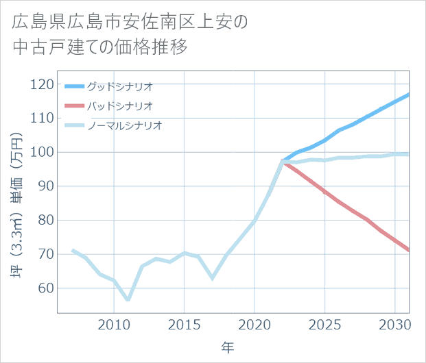 広島県広島市安佐南区上安の中古戸建て価格推移