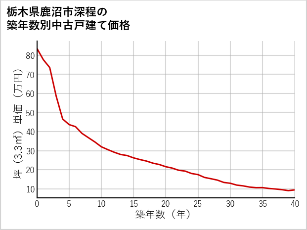 栃木県鹿沼市深程の築年数別の中古戸建て坪単価