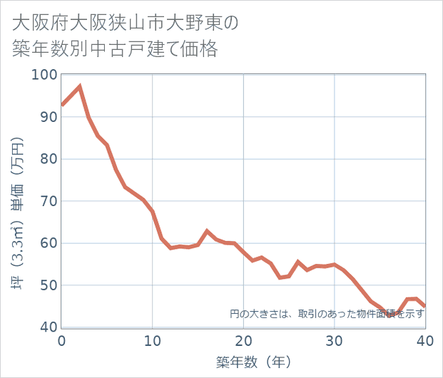 大阪府大阪狭山市大野東の築年数別の中古戸建て坪単価
