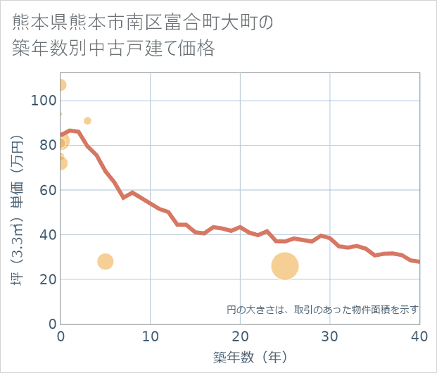 熊本県熊本市南区富合町大町の築年数別の中古戸建て坪単価