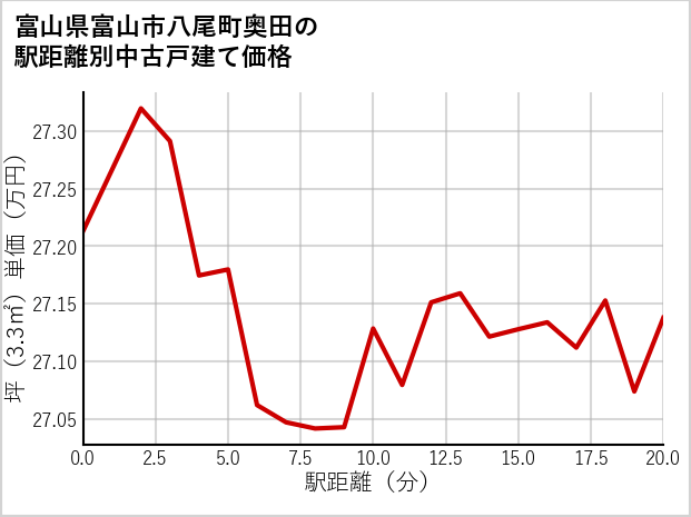 富山県富山市八尾町奥田の徒歩距離別の中古戸建て坪単価