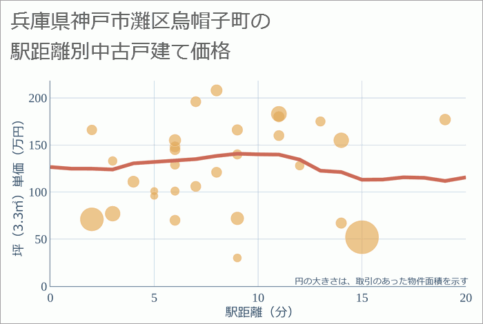 兵庫県神戸市灘区烏帽子町の徒歩距離別の中古戸建て坪単価