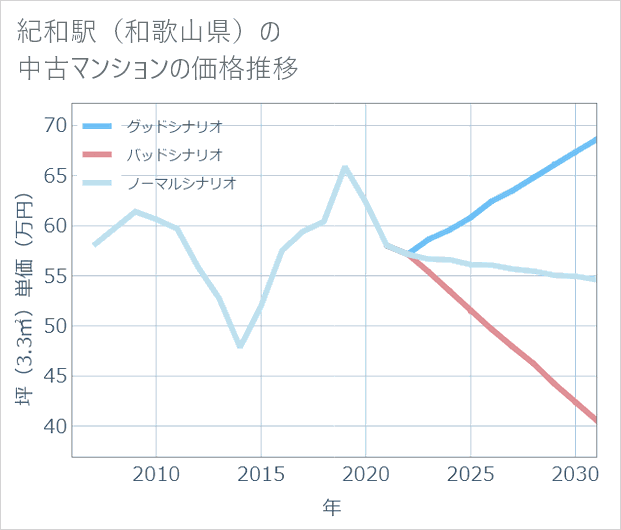 紀和駅(和歌山県)の中古マンション価格推移