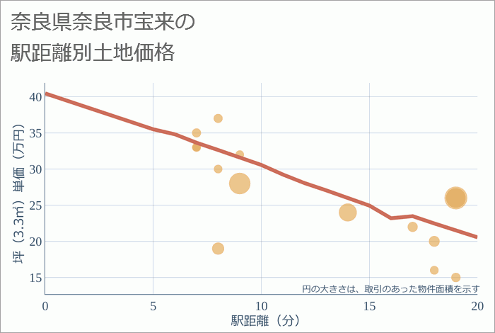 奈良県奈良市宝来の徒歩距離別の土地坪単価