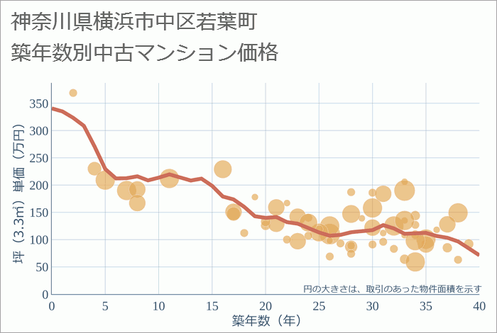 神奈川県横浜市中区若葉町の築年数別の中古マンション坪単価