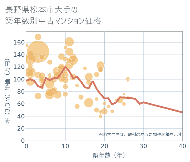 長野県松本市大手の築年数別の中古マンション坪単価