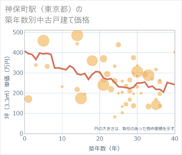 神保町駅(東京都)の築年数別の中古戸建て坪単価