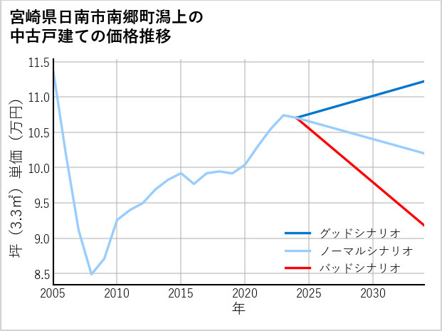 宮崎県日南市南郷町潟上の中古戸建て価格推移