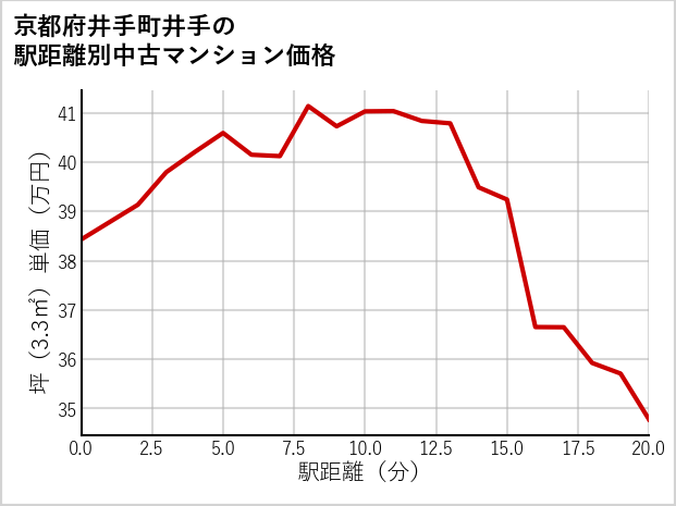 京都府井手町井手の徒歩距離別の中古マンション坪単価