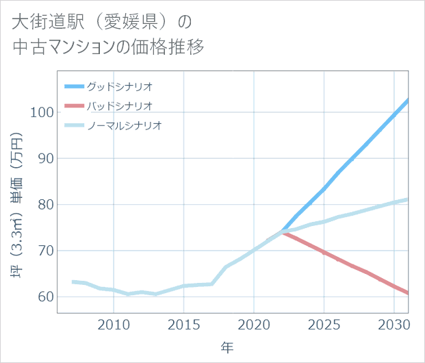 大街道駅(愛媛県)の中古マンション価格推移