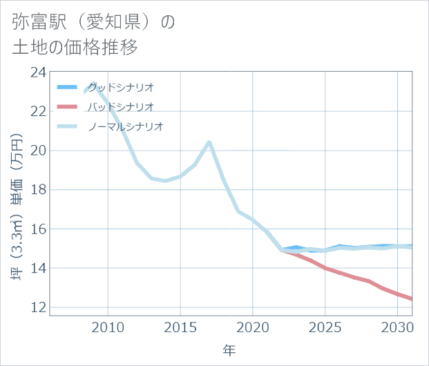 弥富駅(愛知県)の土地価格推移