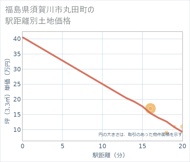 福島県須賀川市丸田町の徒歩距離別の土地坪単価