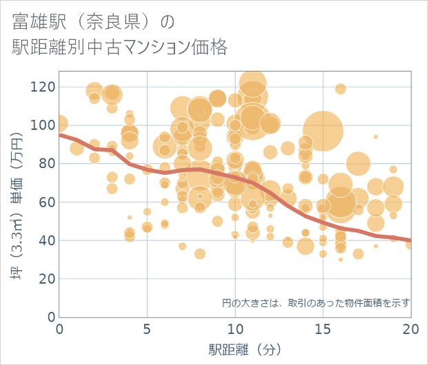 富雄駅(奈良県)の徒歩距離別の中古マンション坪単価
