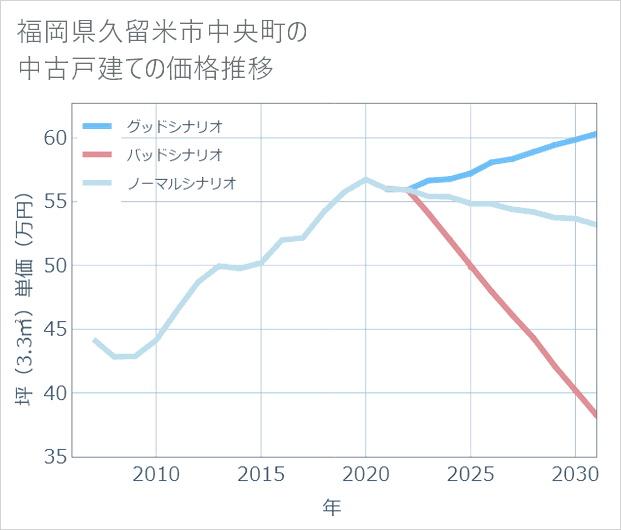 福岡県久留米市中央町の中古戸建て価格推移