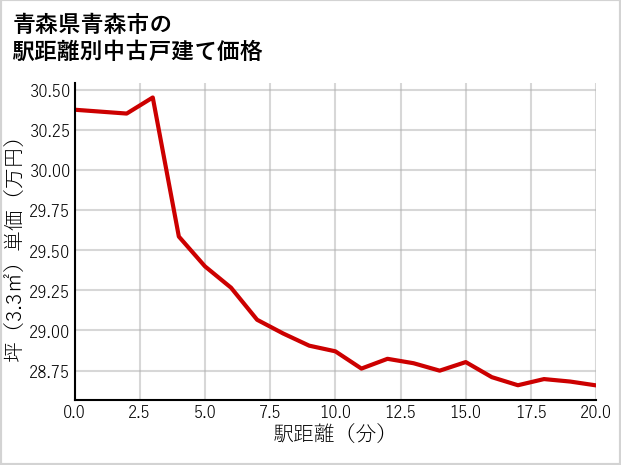 青森県青森市の徒歩距離別の中古戸建て坪単価