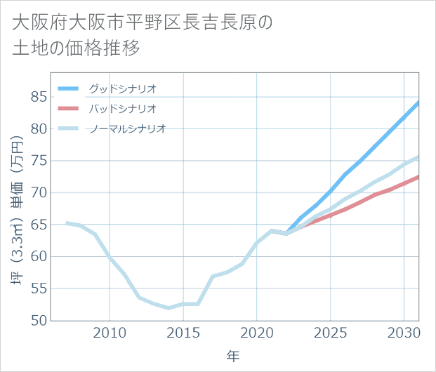 大阪府大阪市平野区長吉長原の土地価格推移