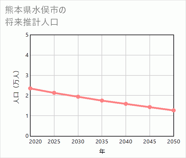 水俣市の将来推計人口