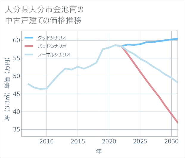 大分県大分市金池南の中古戸建て価格推移