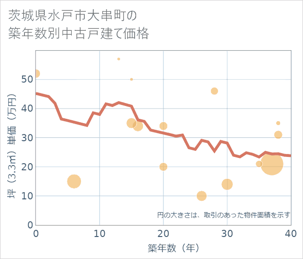 茨城県水戸市大串町の築年数別の中古戸建て坪単価