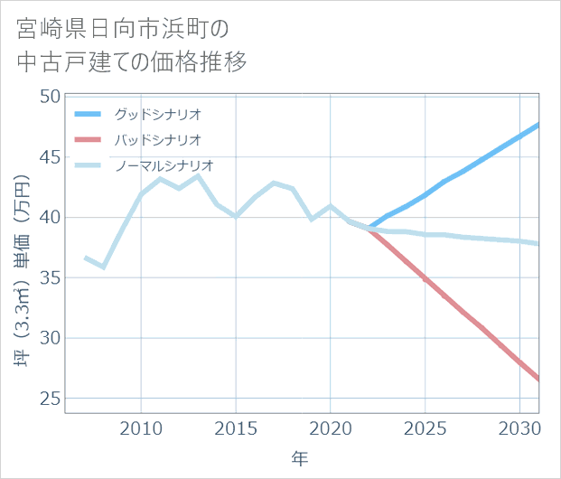 宮崎県日向市浜町の中古戸建て価格推移