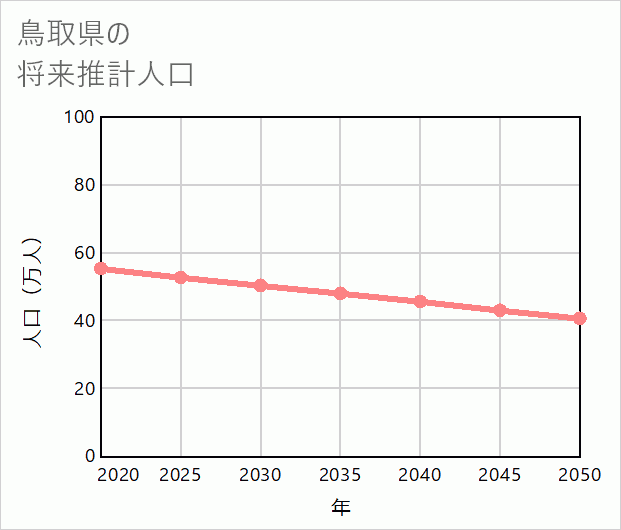 鳥取県の将来推計人口