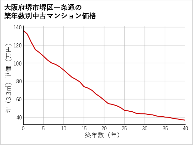 大阪府堺市堺区一条通の築年数別の中古マンション坪単価