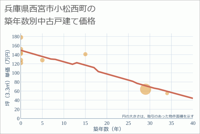 兵庫県西宮市小松西町の築年数別の中古戸建て坪単価